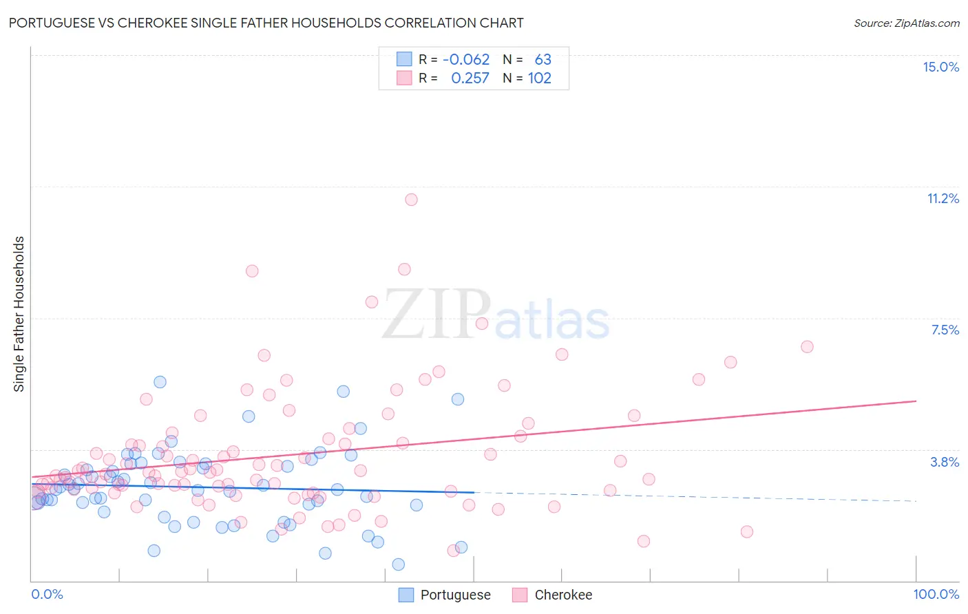 Portuguese vs Cherokee Single Father Households