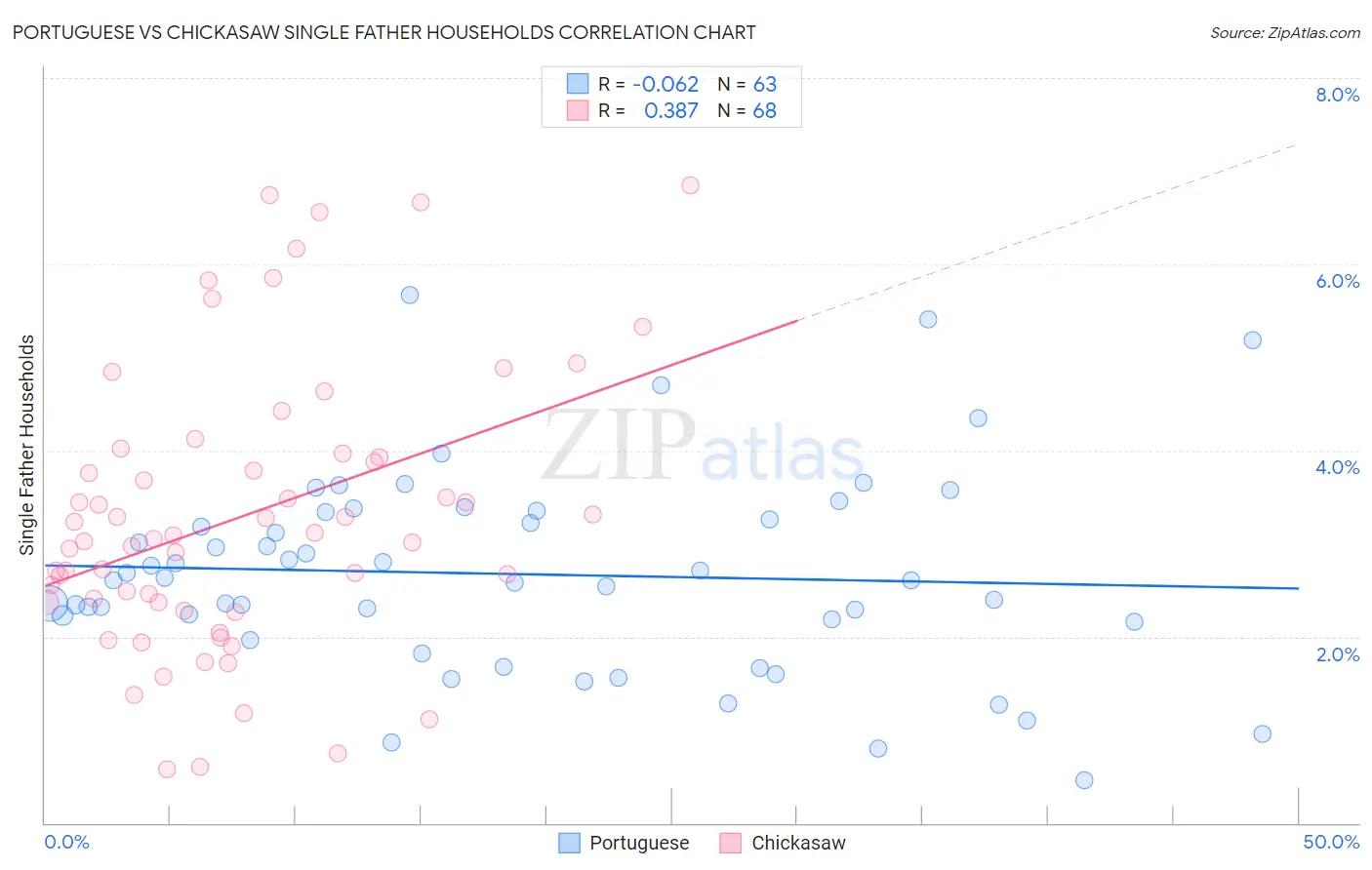 Portuguese vs Chickasaw Single Father Households