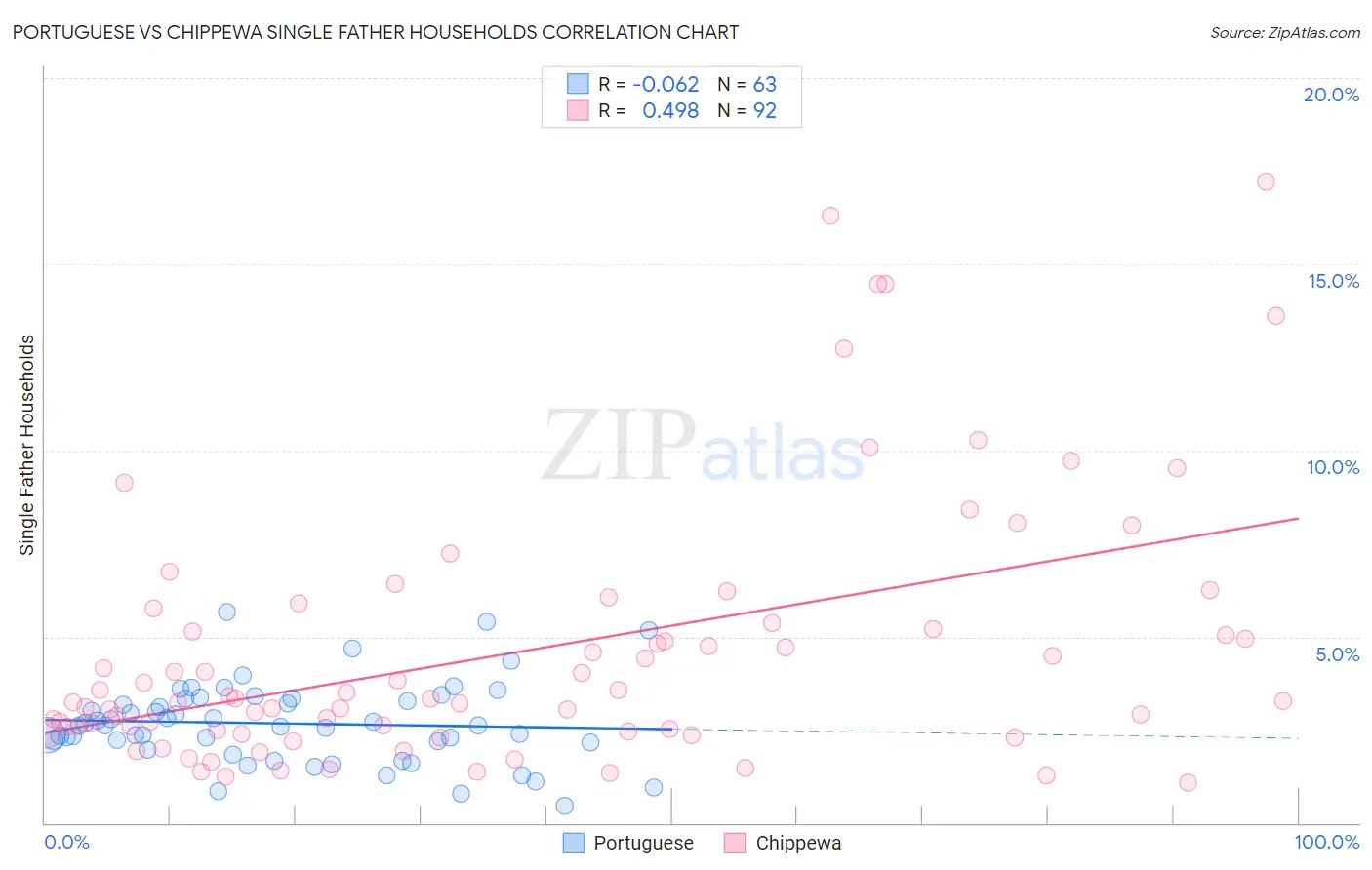 Portuguese vs Chippewa Single Father Households