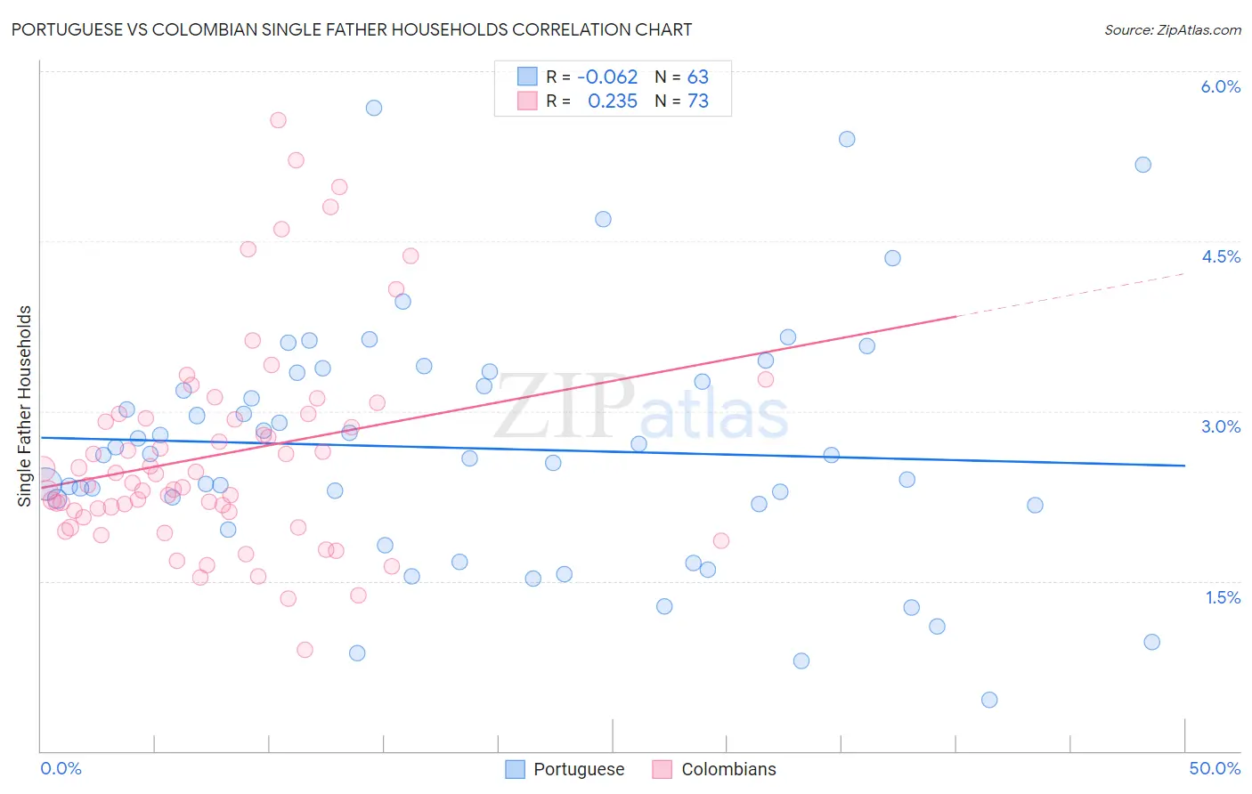 Portuguese vs Colombian Single Father Households