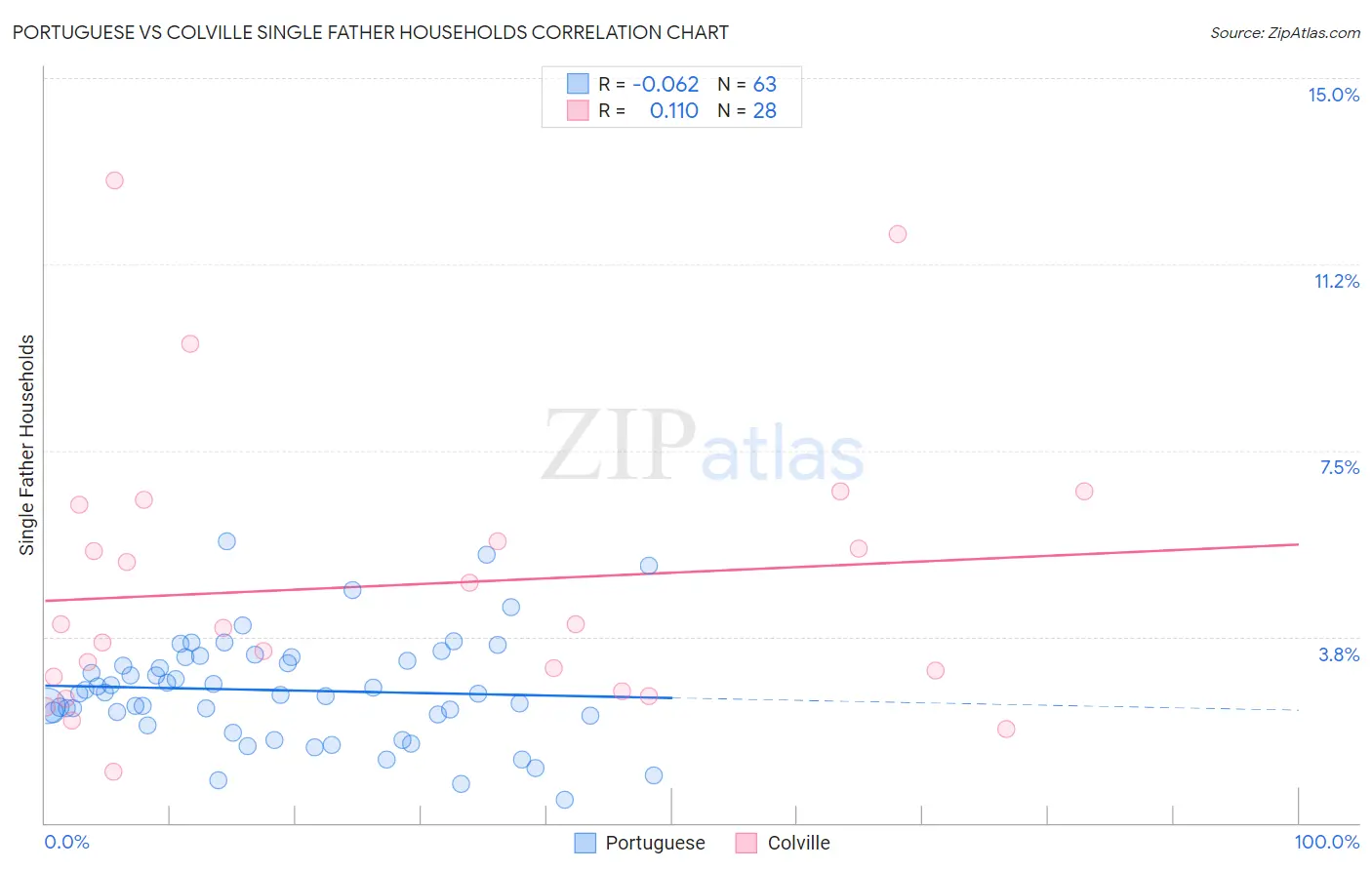Portuguese vs Colville Single Father Households