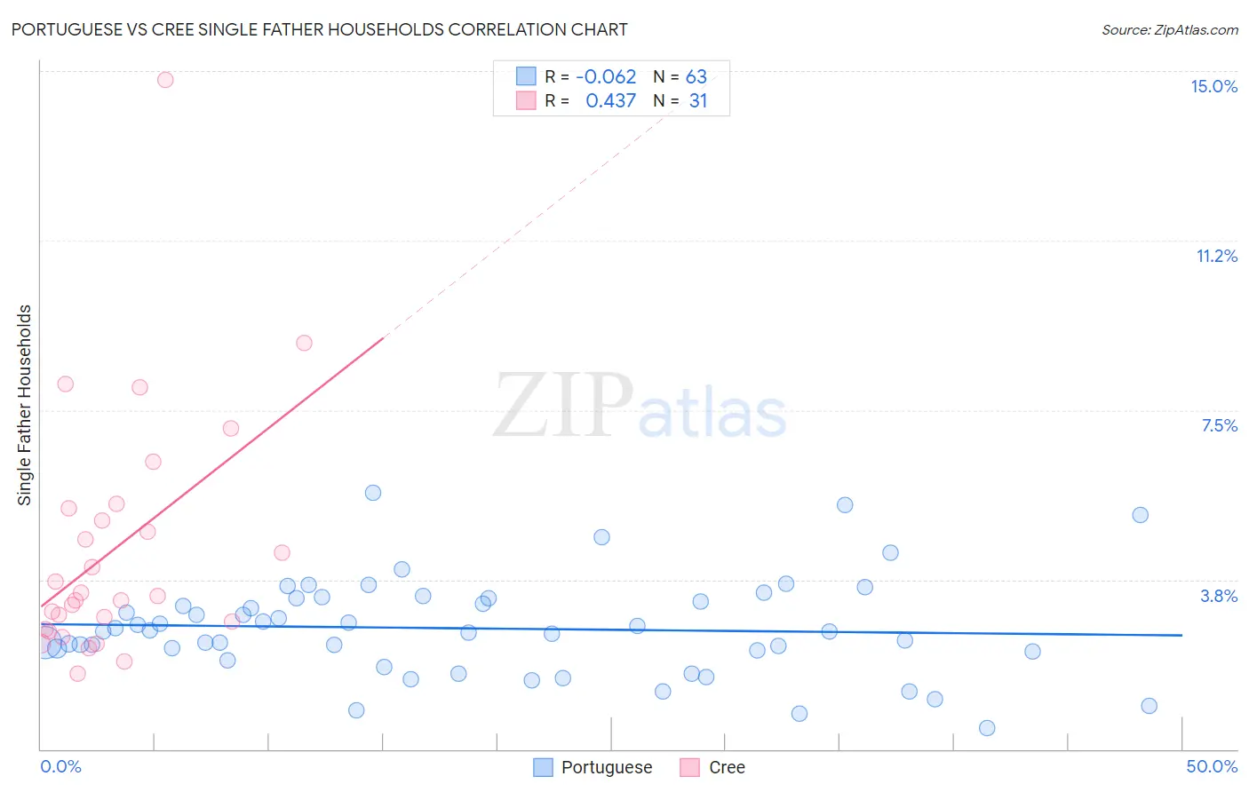 Portuguese vs Cree Single Father Households