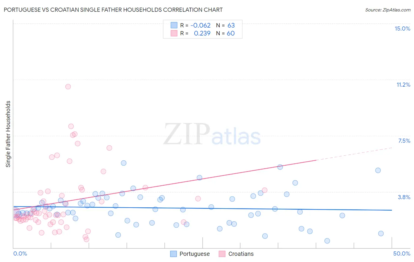 Portuguese vs Croatian Single Father Households