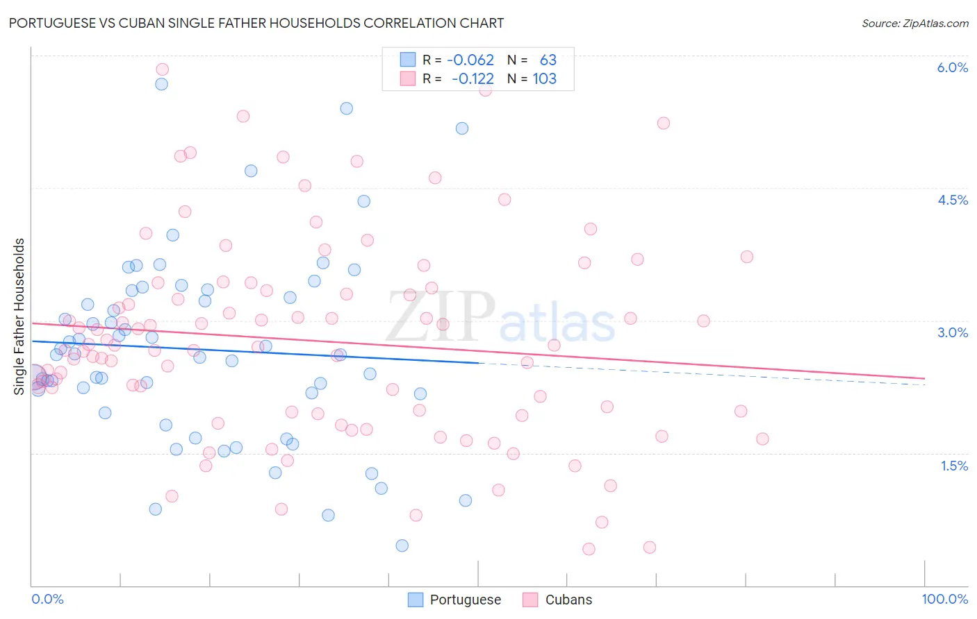Portuguese vs Cuban Single Father Households