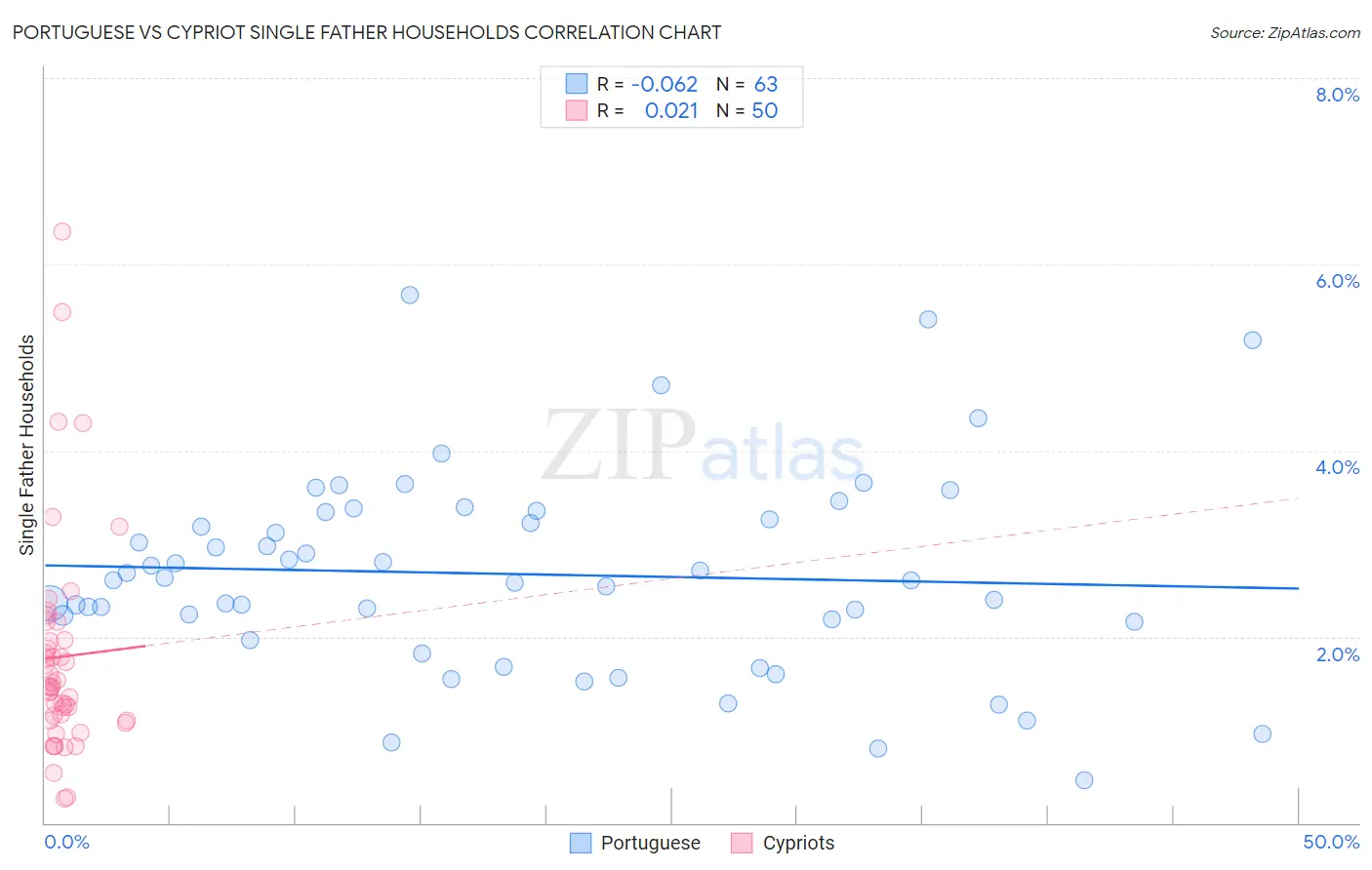Portuguese vs Cypriot Single Father Households