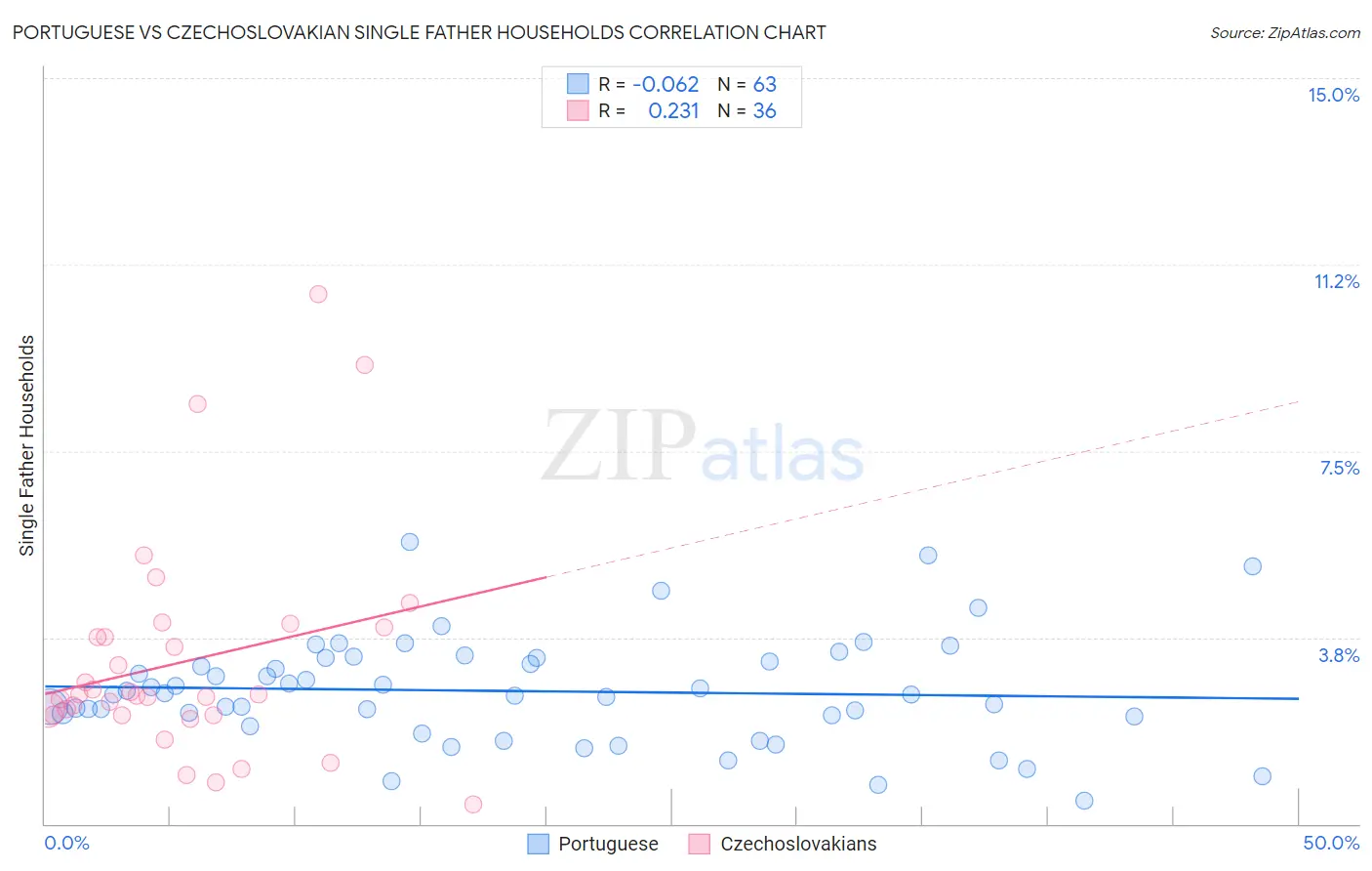 Portuguese vs Czechoslovakian Single Father Households