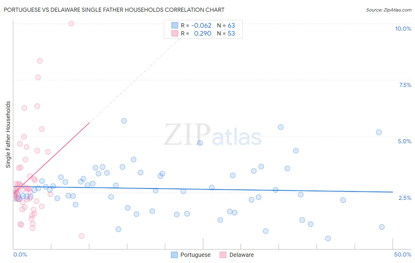 Portuguese vs Delaware Single Father Households