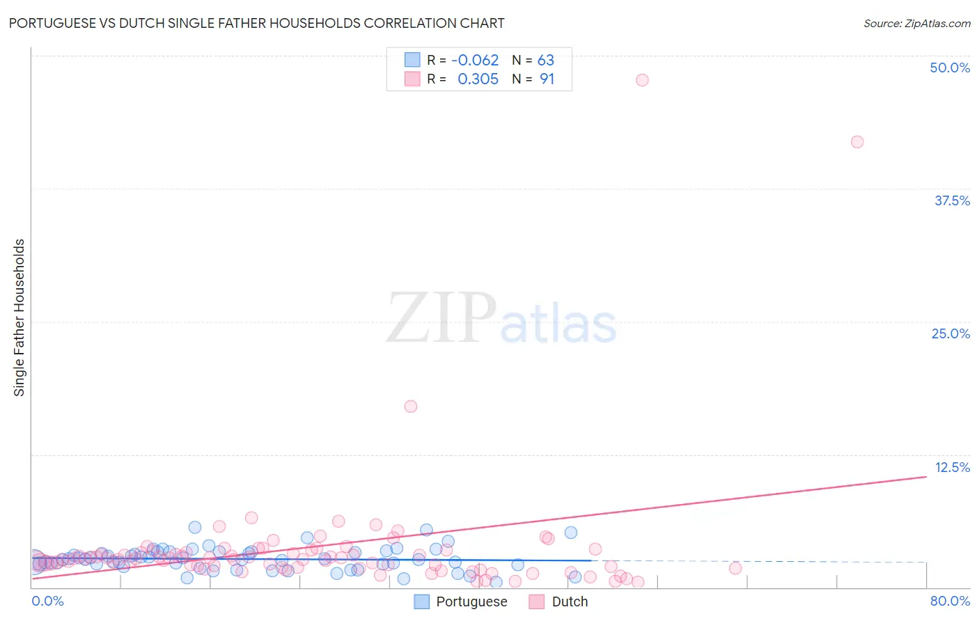 Portuguese vs Dutch Single Father Households