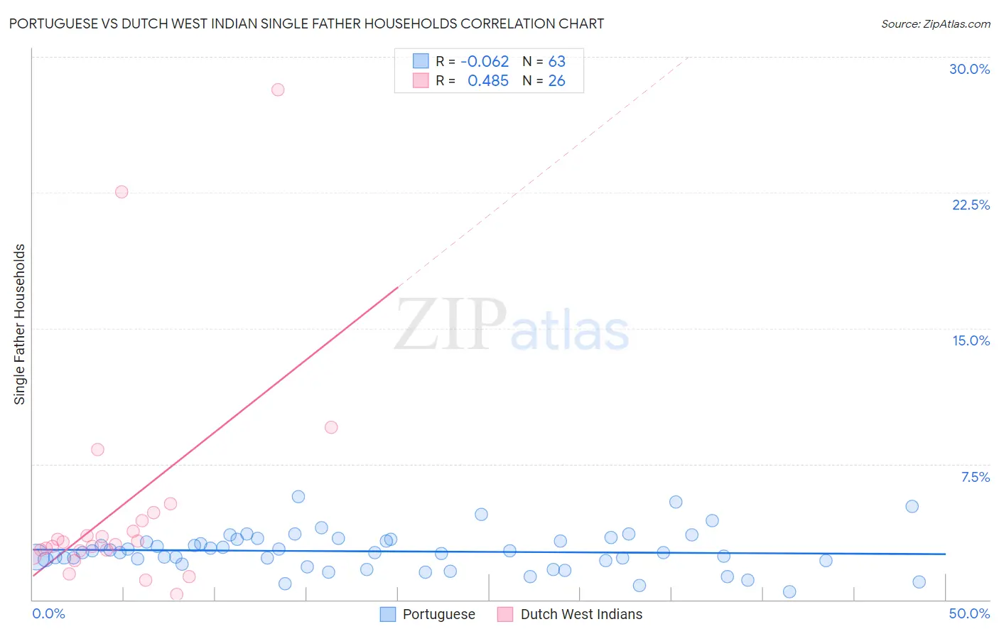 Portuguese vs Dutch West Indian Single Father Households