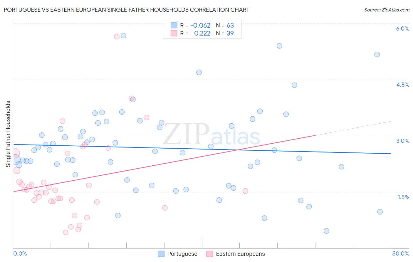 Portuguese vs Eastern European Single Father Households