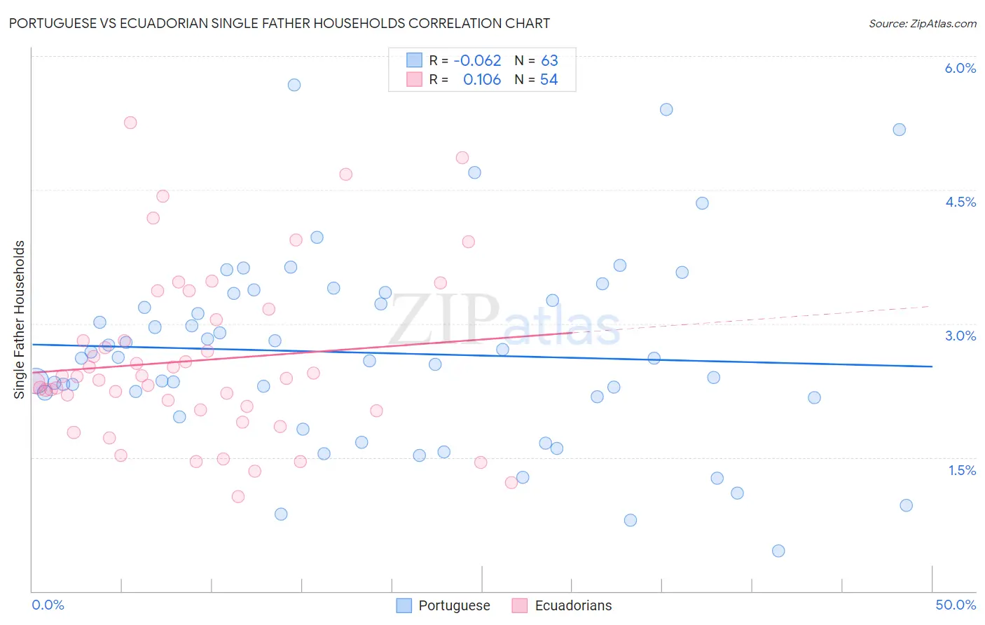 Portuguese vs Ecuadorian Single Father Households