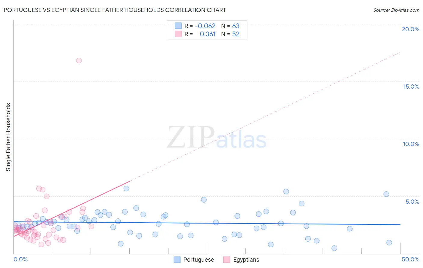 Portuguese vs Egyptian Single Father Households