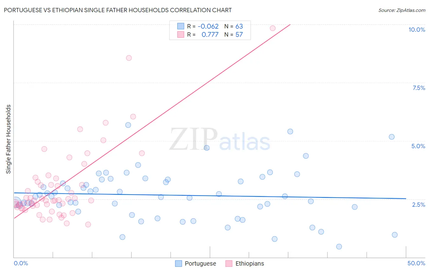 Portuguese vs Ethiopian Single Father Households