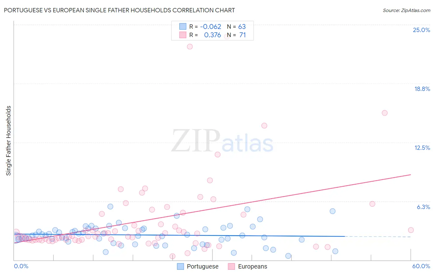 Portuguese vs European Single Father Households