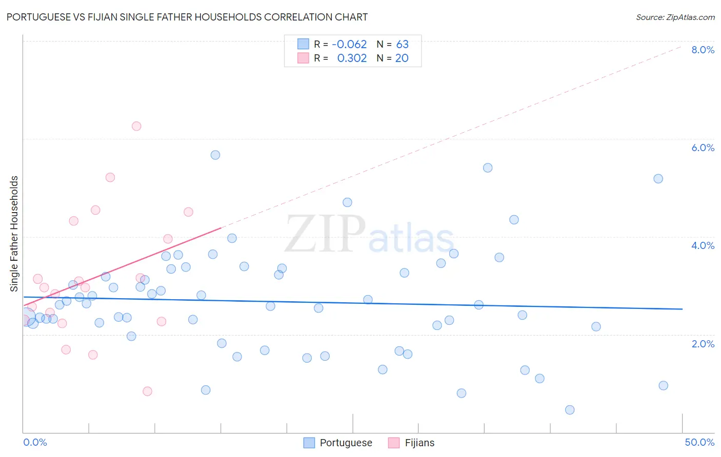 Portuguese vs Fijian Single Father Households