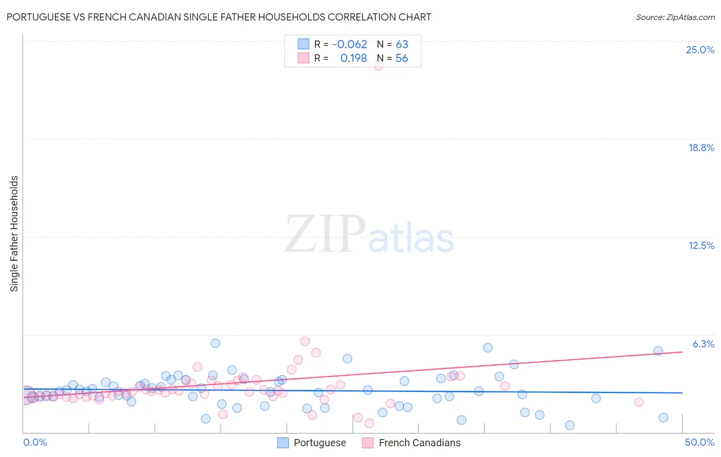 Portuguese vs French Canadian Single Father Households