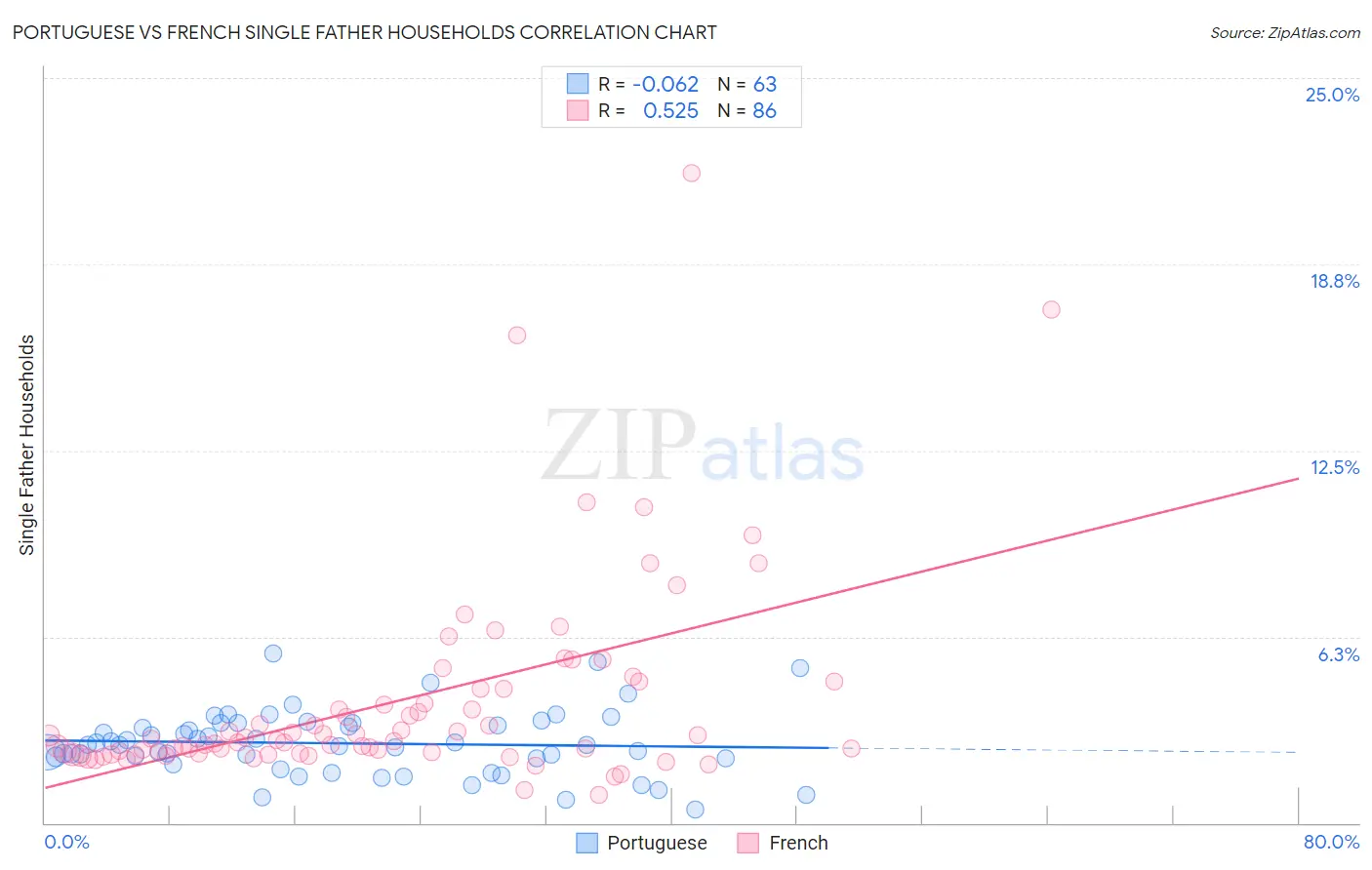 Portuguese vs French Single Father Households