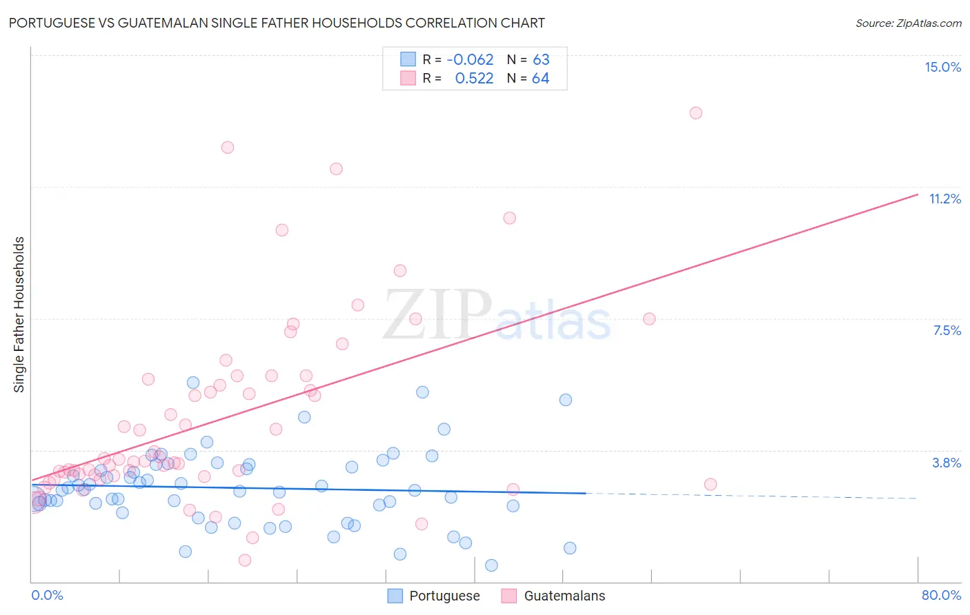 Portuguese vs Guatemalan Single Father Households