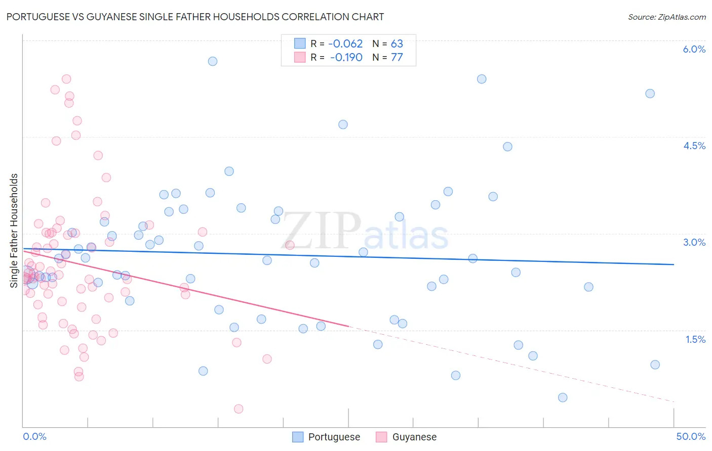 Portuguese vs Guyanese Single Father Households