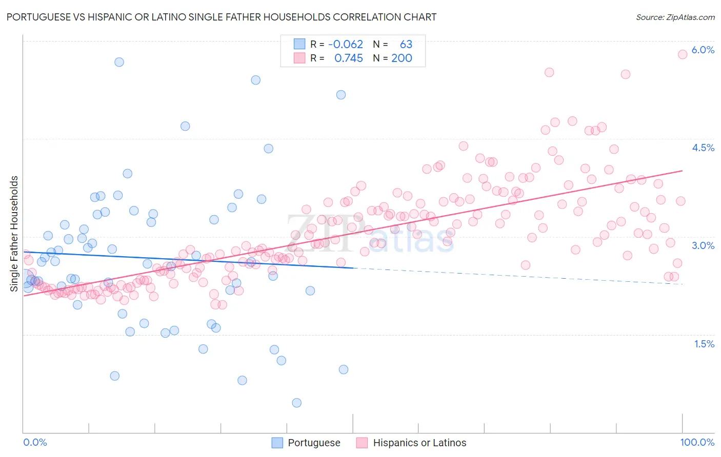 Portuguese vs Hispanic or Latino Single Father Households