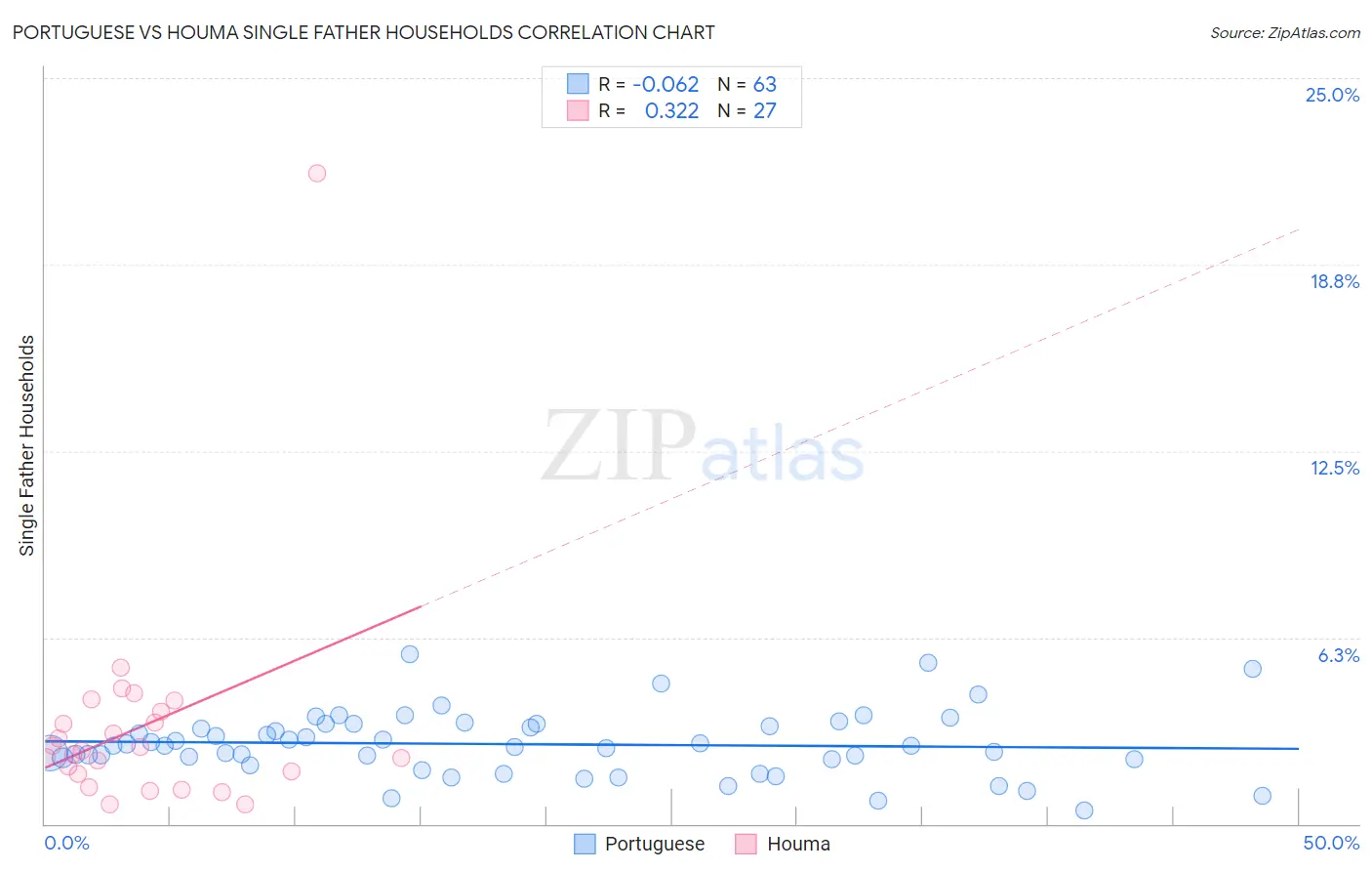 Portuguese vs Houma Single Father Households
