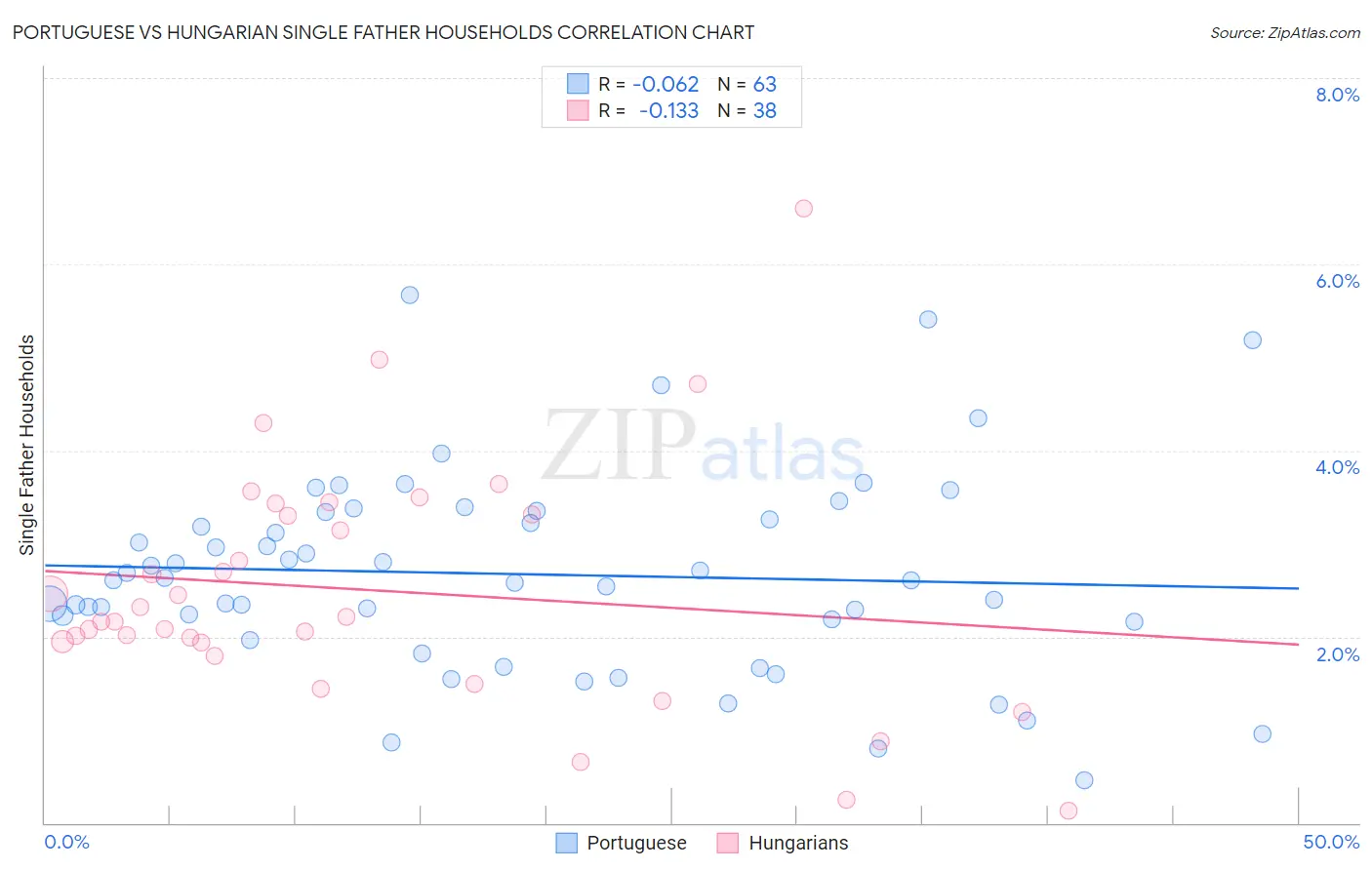 Portuguese vs Hungarian Single Father Households