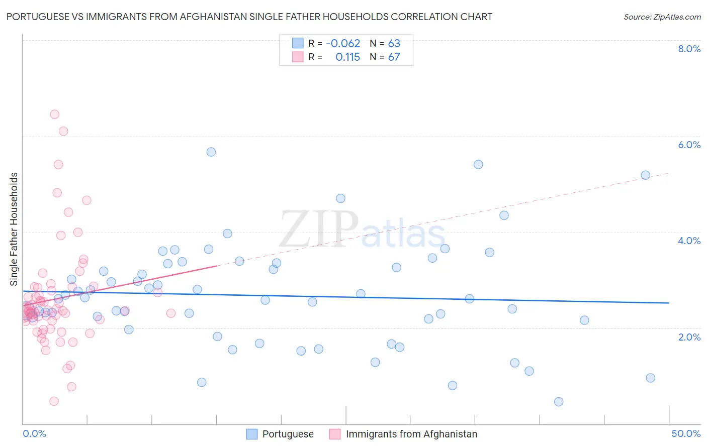 Portuguese vs Immigrants from Afghanistan Single Father Households