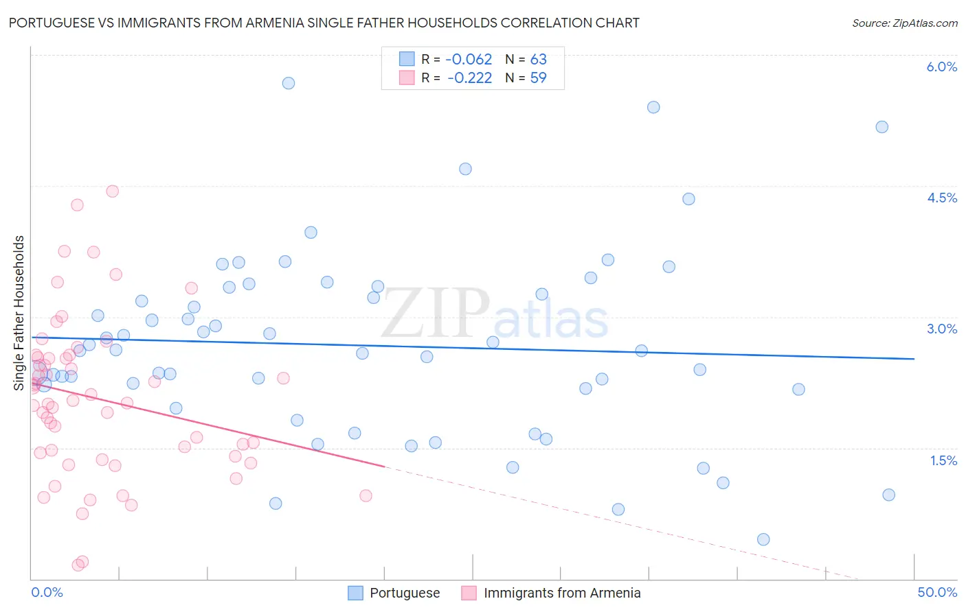 Portuguese vs Immigrants from Armenia Single Father Households