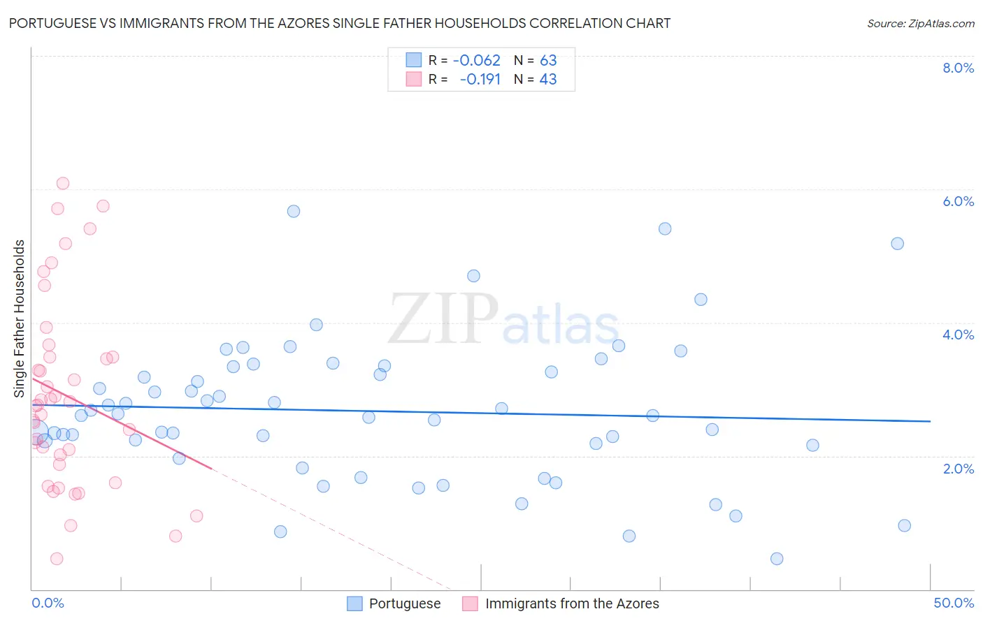 Portuguese vs Immigrants from the Azores Single Father Households