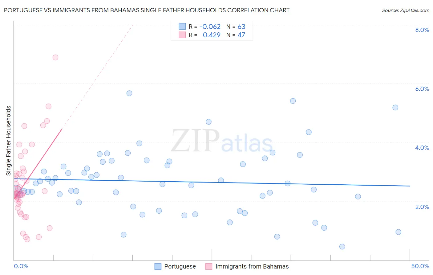 Portuguese vs Immigrants from Bahamas Single Father Households