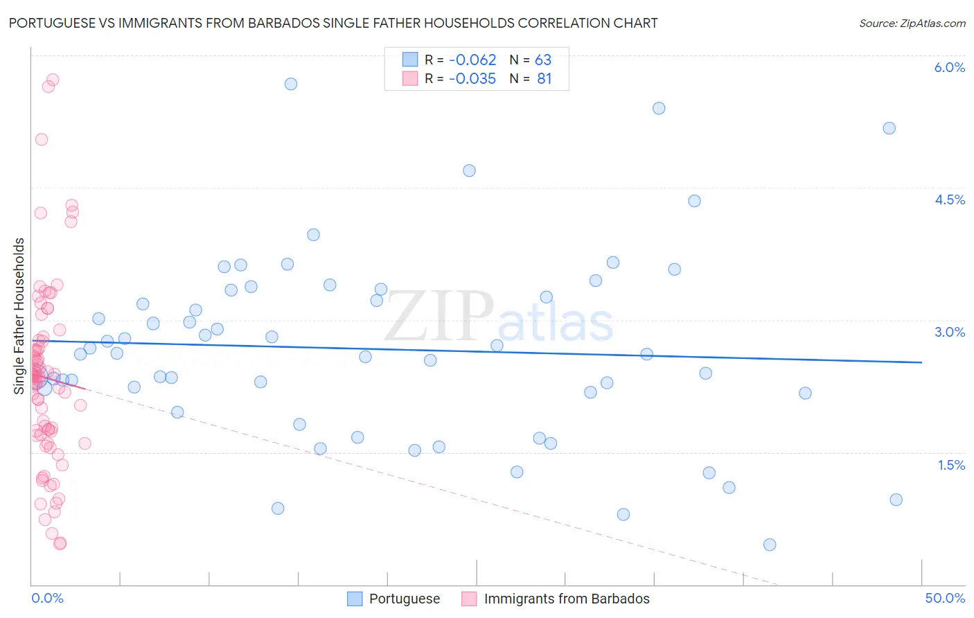 Portuguese vs Immigrants from Barbados Single Father Households