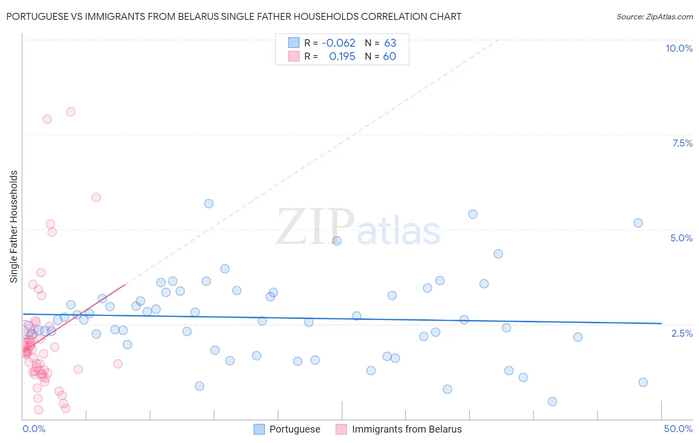 Portuguese vs Immigrants from Belarus Single Father Households