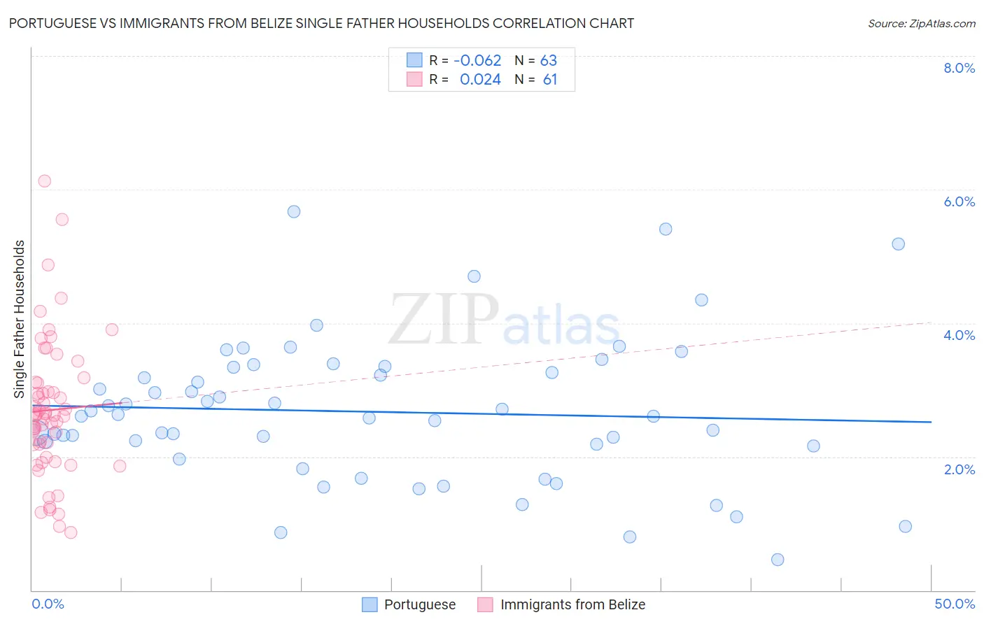 Portuguese vs Immigrants from Belize Single Father Households