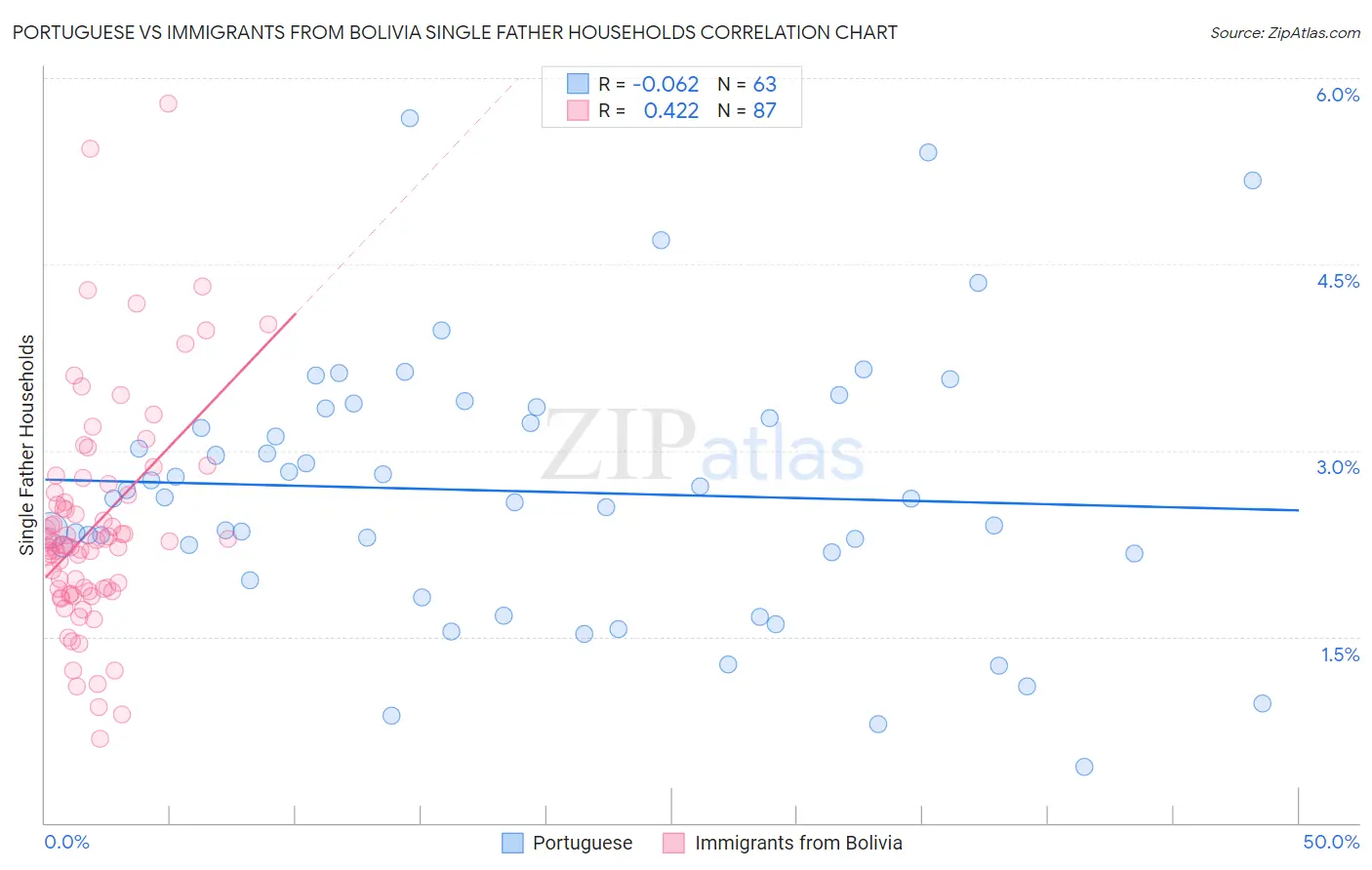 Portuguese vs Immigrants from Bolivia Single Father Households