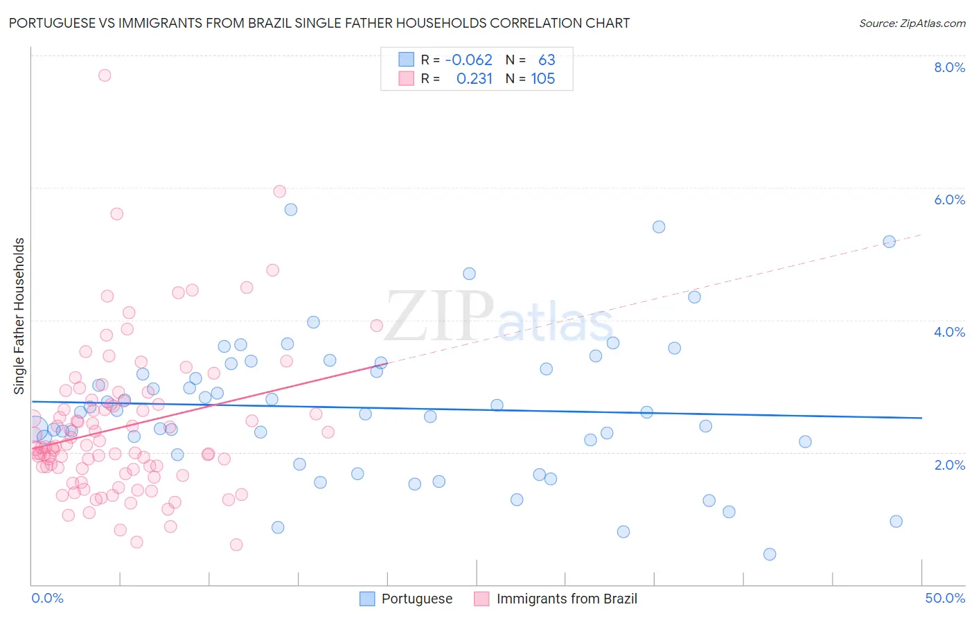 Portuguese vs Immigrants from Brazil Single Father Households