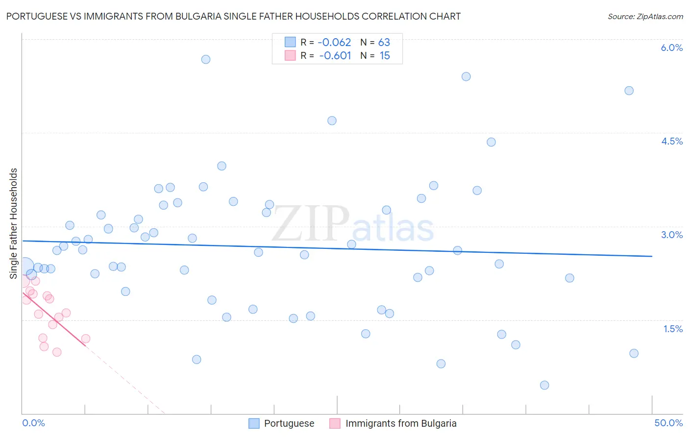 Portuguese vs Immigrants from Bulgaria Single Father Households