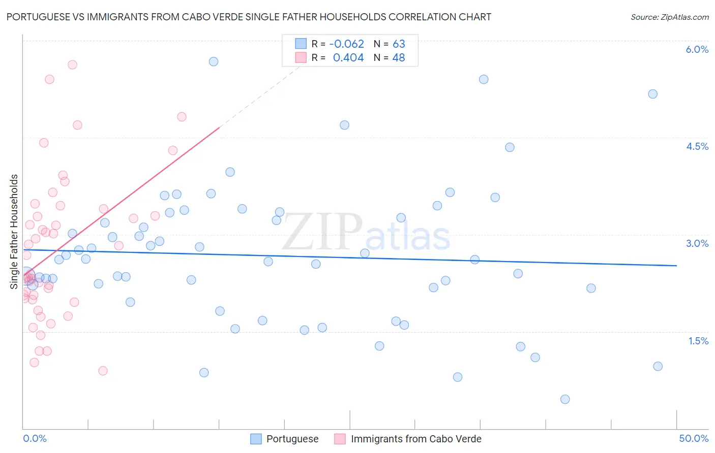 Portuguese vs Immigrants from Cabo Verde Single Father Households