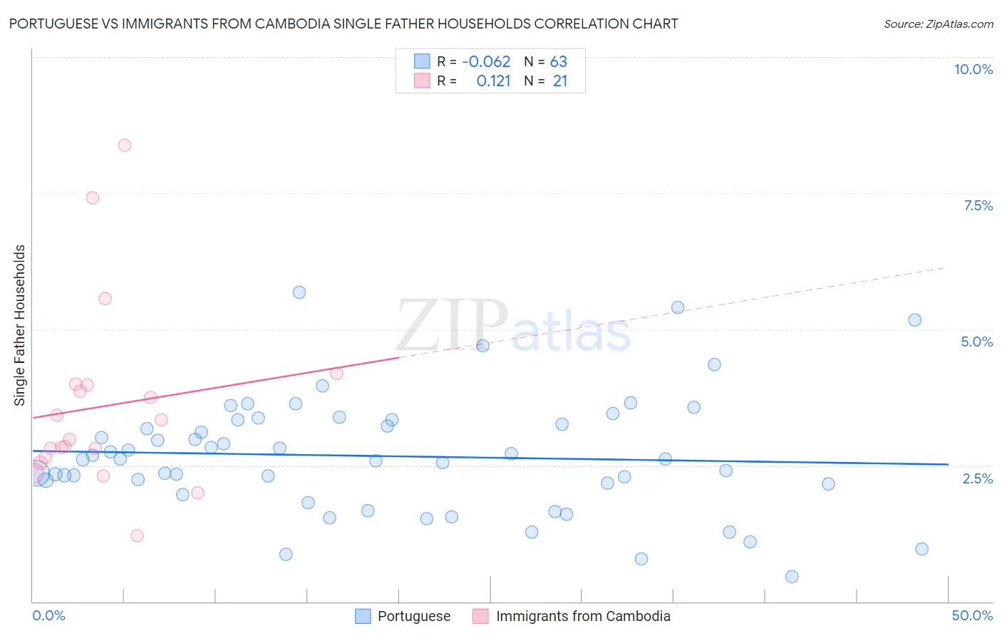 Portuguese vs Immigrants from Cambodia Single Father Households