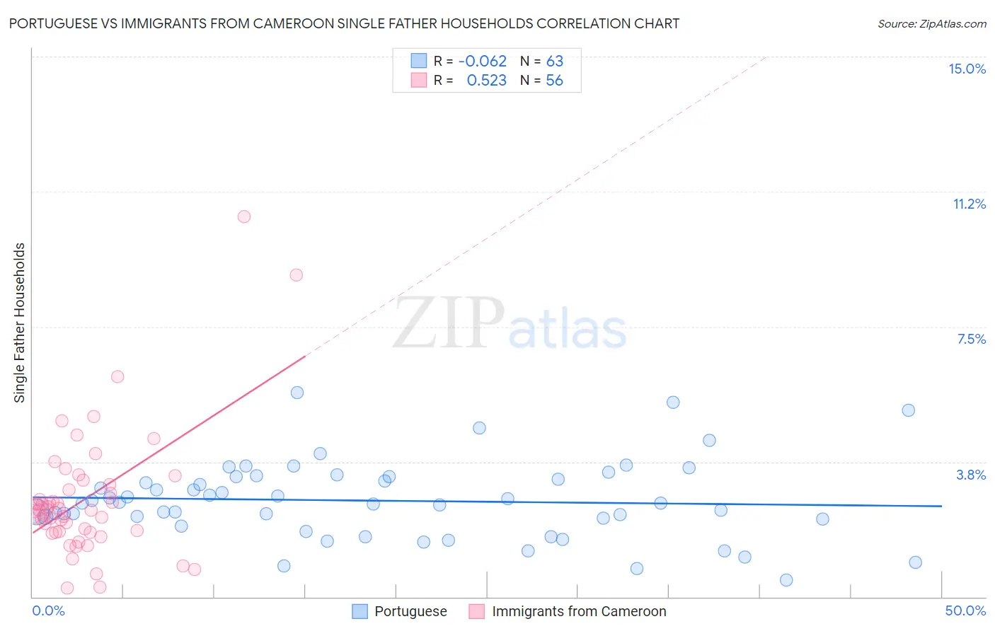 Portuguese vs Immigrants from Cameroon Single Father Households