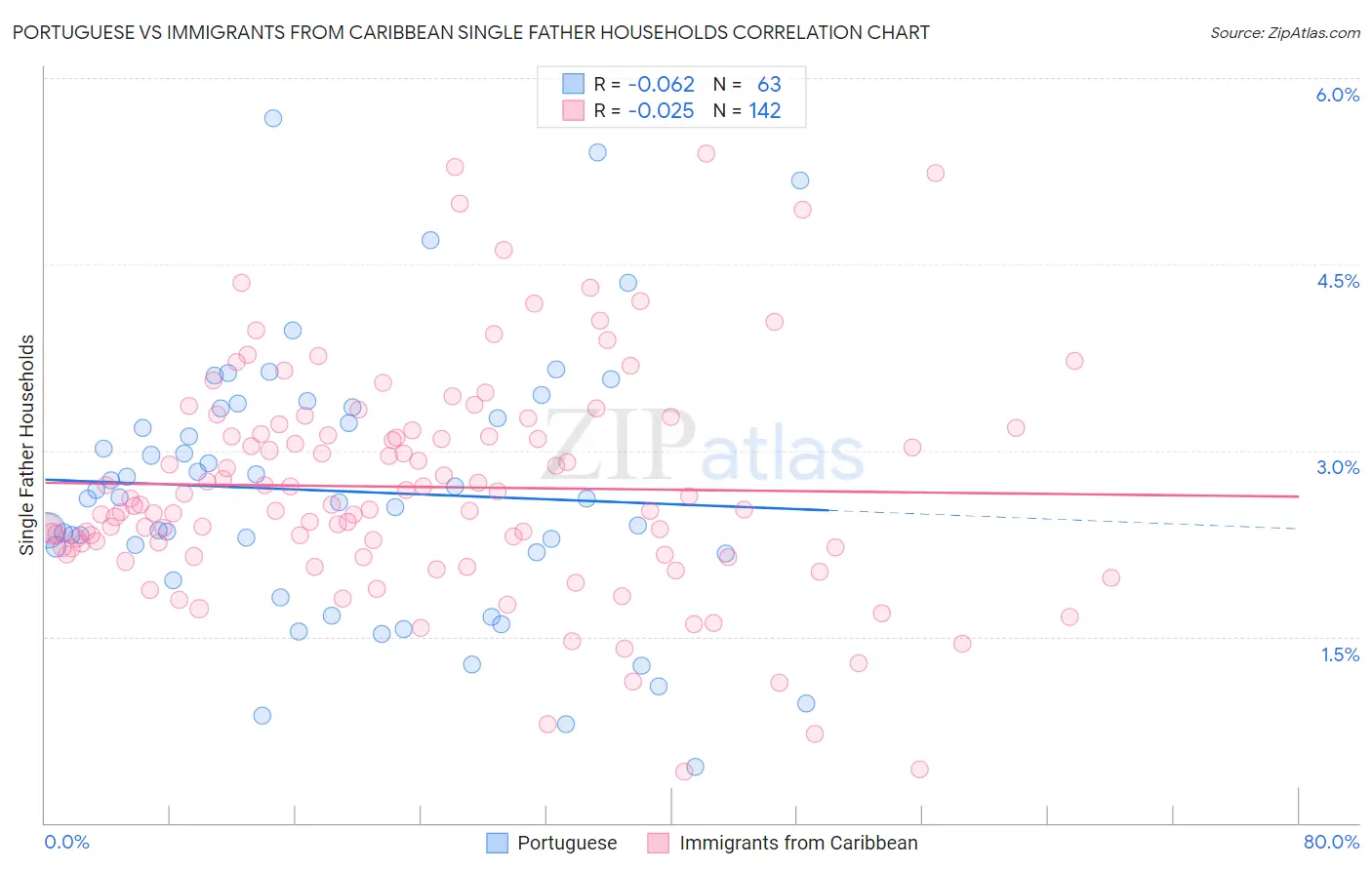 Portuguese vs Immigrants from Caribbean Single Father Households