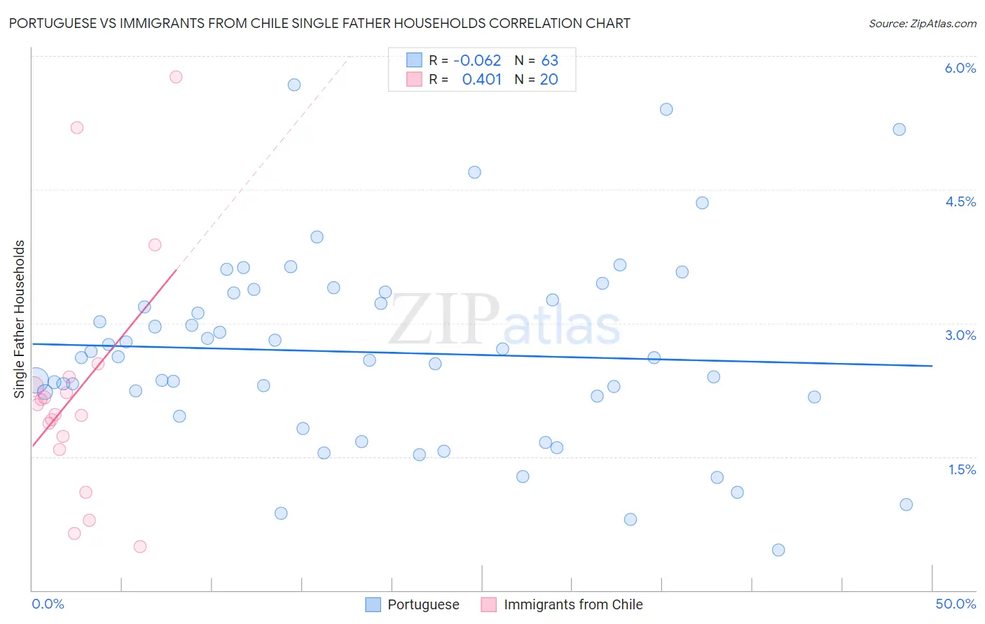Portuguese vs Immigrants from Chile Single Father Households