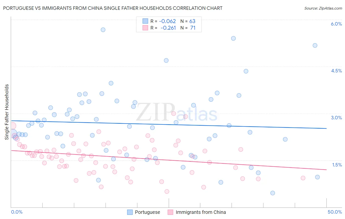 Portuguese vs Immigrants from China Single Father Households