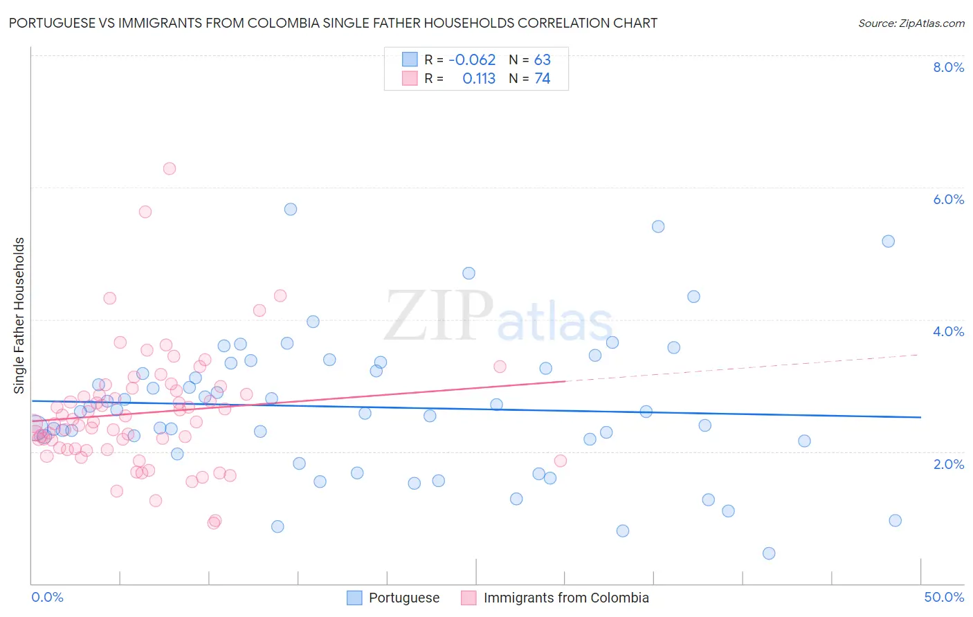 Portuguese vs Immigrants from Colombia Single Father Households