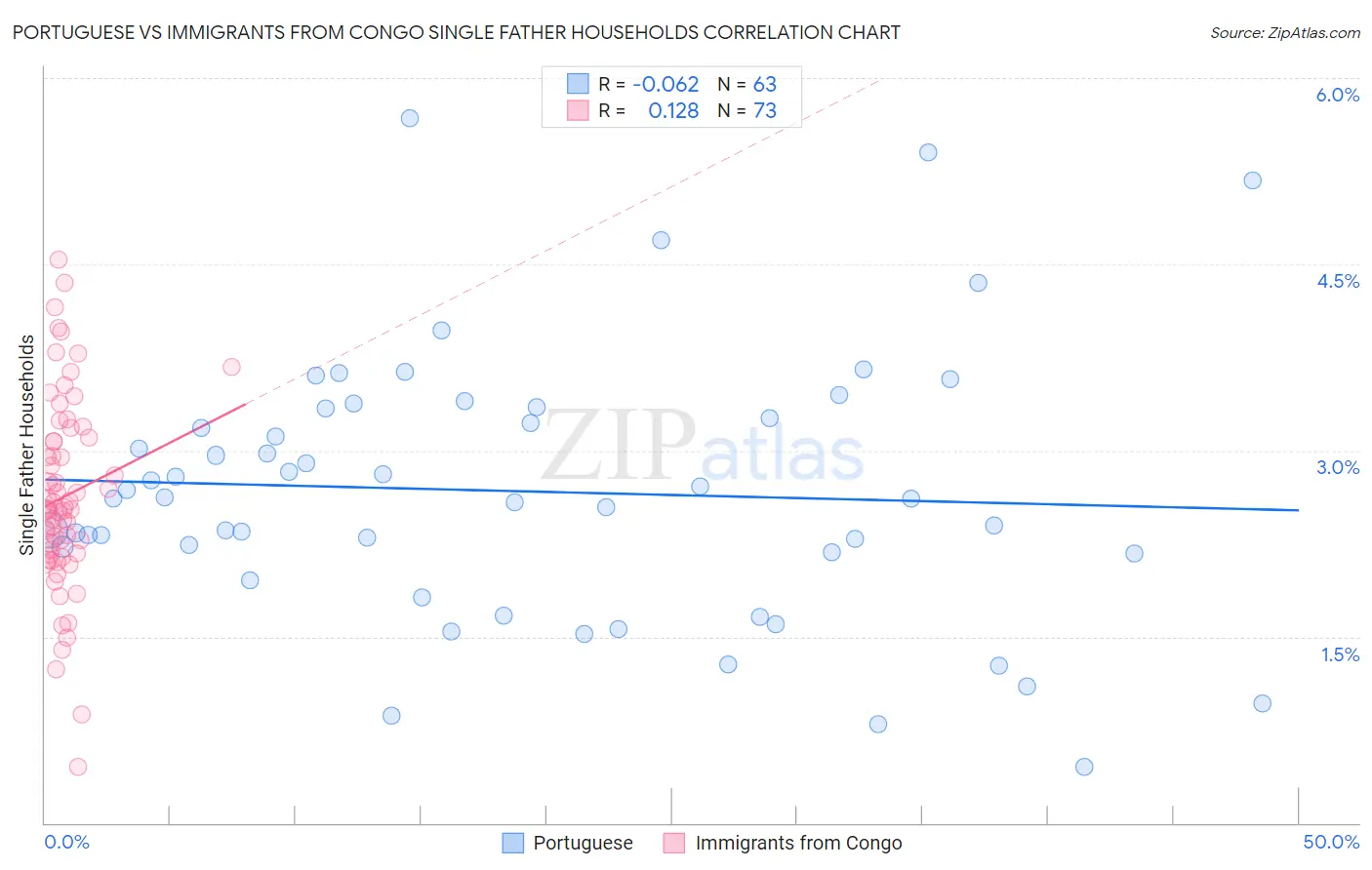 Portuguese vs Immigrants from Congo Single Father Households