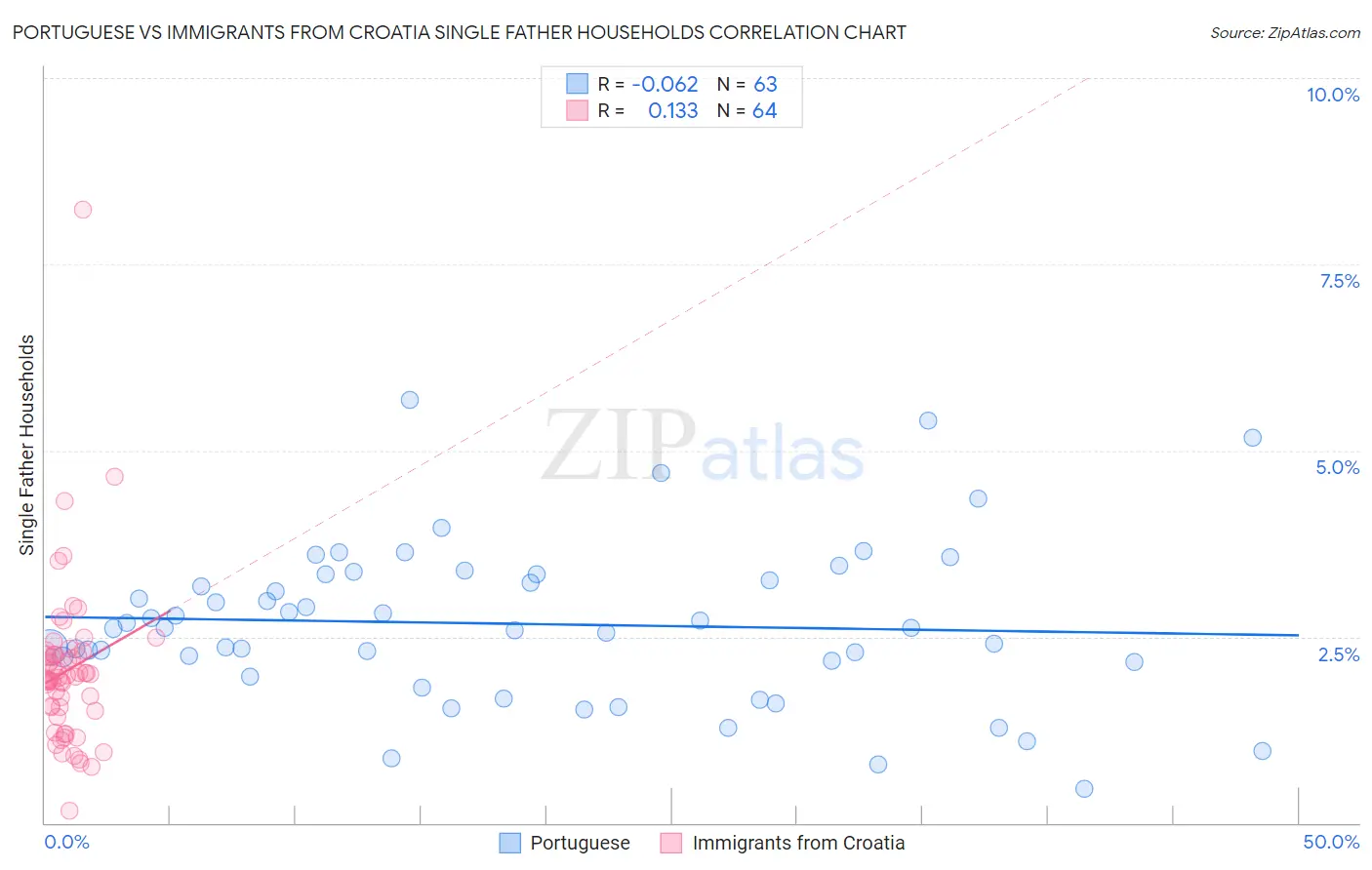 Portuguese vs Immigrants from Croatia Single Father Households
