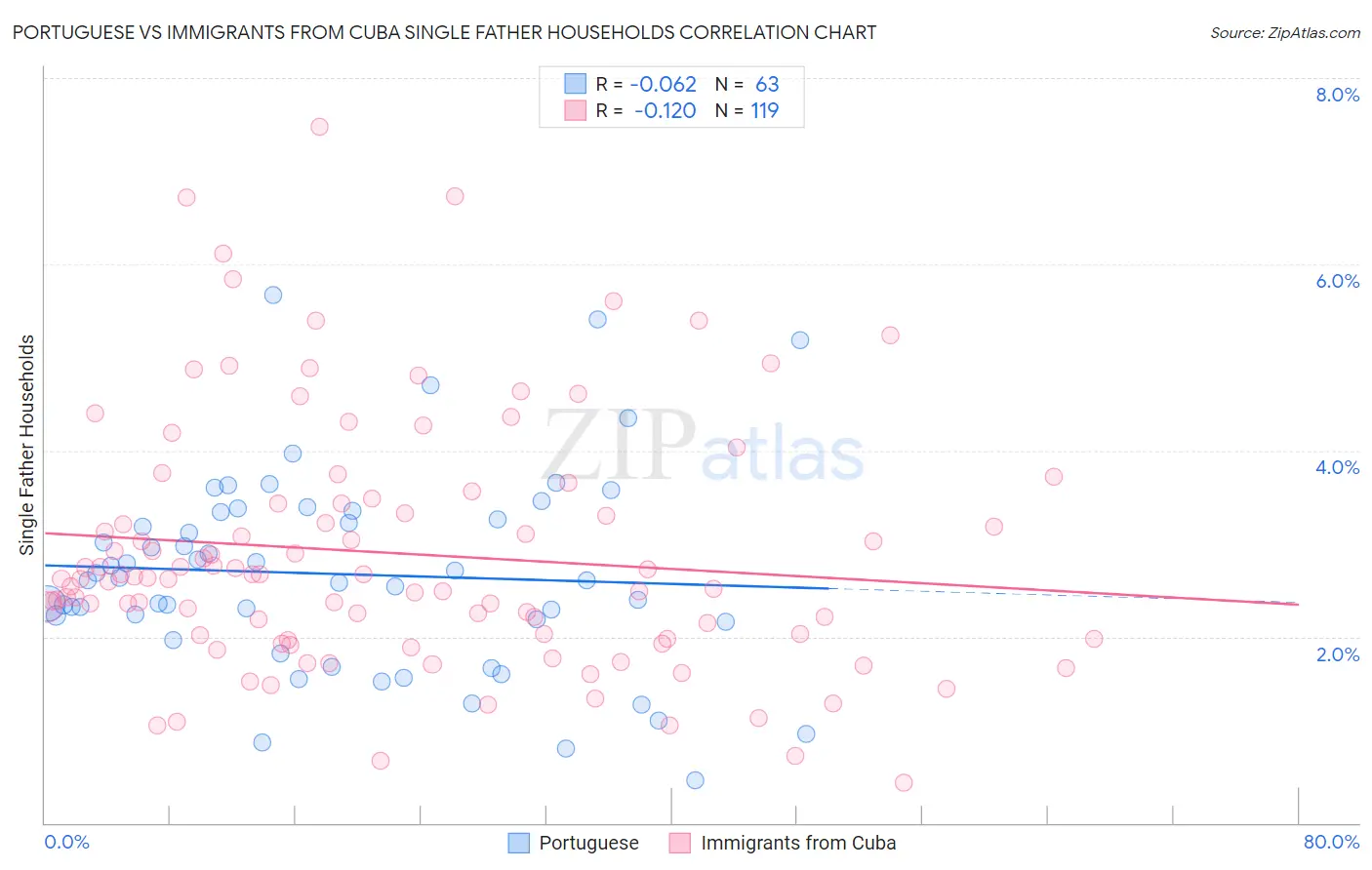 Portuguese vs Immigrants from Cuba Single Father Households