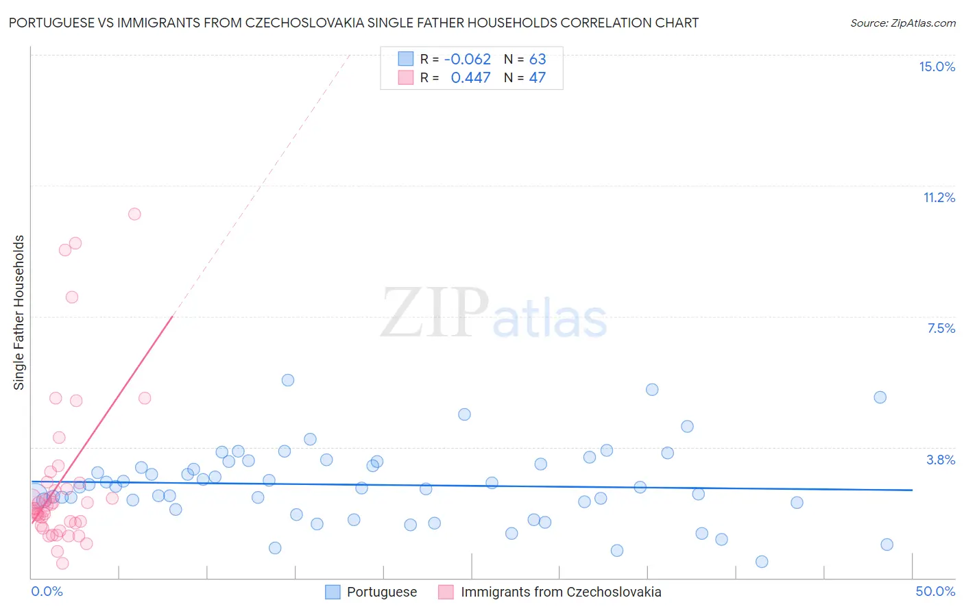 Portuguese vs Immigrants from Czechoslovakia Single Father Households