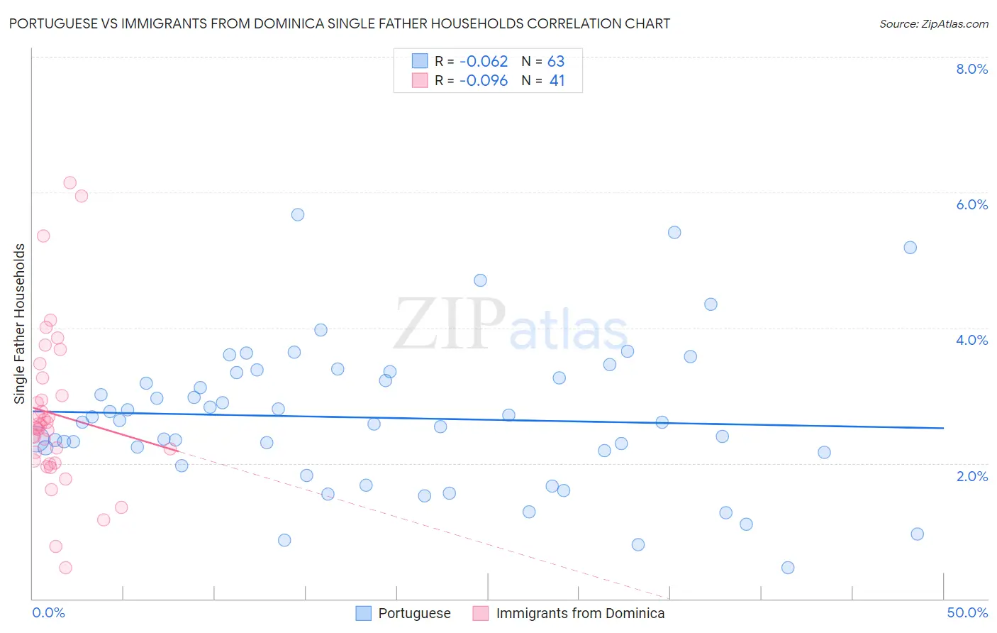 Portuguese vs Immigrants from Dominica Single Father Households