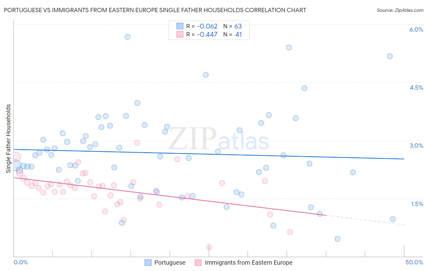 Portuguese vs Immigrants from Eastern Europe Single Father Households