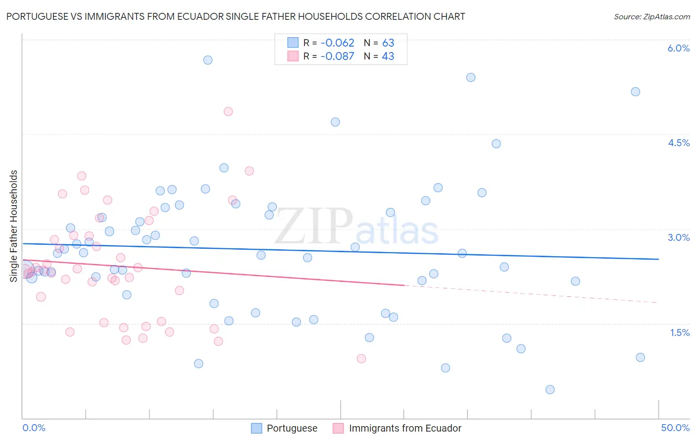 Portuguese vs Immigrants from Ecuador Single Father Households